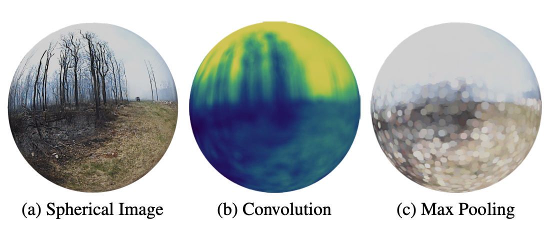Unified Spherical Frontend: Learning Rotation-Equivariant Representations